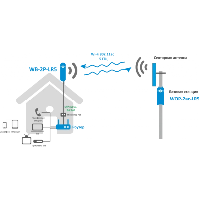 Абонентский терминал Eltex WB-2P-LR5 rev C Абонентский терминал Eltex WB-2P-LR5 rev C